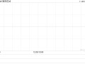 第四范式绩后高开近4% 前三季度营收同比增长26.1%