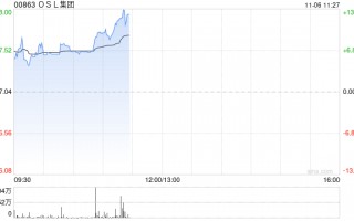 OSL集团高开逾7% 拟收购日本持牌加密资产交易平台81.38%股权
