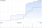 LHN发布年度业绩 股东应占纯利4729万新加坡元同比增加23.8%