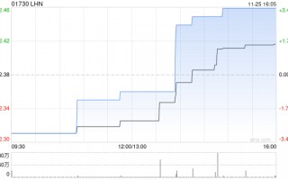 LHN发布年度业绩 股东应占纯利4729万新加坡元同比增加23.8%