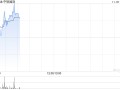 中铝国际现涨近5% 子公司就通辽绿电铝项目订工程总承包合同