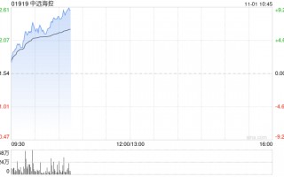 中远海控早盘涨超6% 第三季度表现达盈利高峰