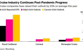 需求强劲下挪威邮轮Q3业绩超预期 第四次上调全年利润指引