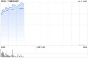 中国黄金国际绩后涨超8% 第三季度净利2790万美元