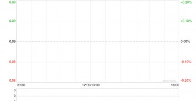 STERLING GP发盈喜 预期中期业绩同比扭亏为盈至不少于300万港元