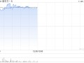 新东方-S现涨近4% 公司获纳入恒指成份股将于12月9日起生效