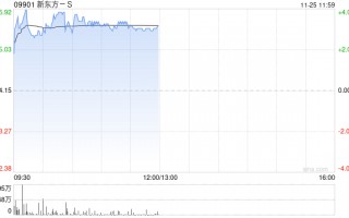 新东方-S现涨近4% 公司获纳入恒指成份股将于12月9日起生效