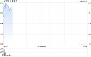 上海电气早盘涨逾10% 公司布局机器人全产业链