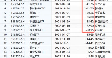 国泰基金为什么发力行业主题ETF？医疗ETF亏54%，光伏50ETF等3产品亏40%！被质疑高位布局趁市场火热收割流量