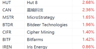 美股异动丨加密货币概念股普涨，MicroStrategy涨超1%