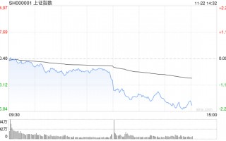 午评：指数早盘调整沪指跌1% AI应用端持续爆发