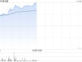 南戈壁早盘一度涨超17% 前三季度净溢利2020.6万美元