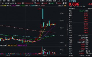 一线城市楼市或迎“暖冬”，龙头房企全线飘红！大悦城领涨超5%，地产ETF(159707)放量拉升2%！