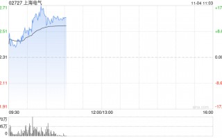 上海电气早盘涨逾14% 近日中标岳州电厂全套主设备订单