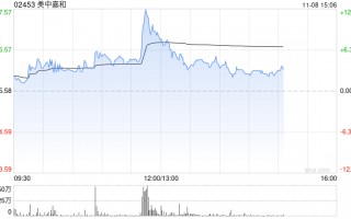 美中嘉和早盘拉升逾11% 公司与GE医疗签署战略合作协议