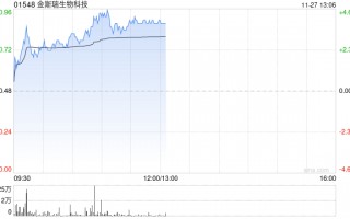 CRO概念股早盘回暖 金斯瑞生物科技涨逾4%泰格医药涨超3%