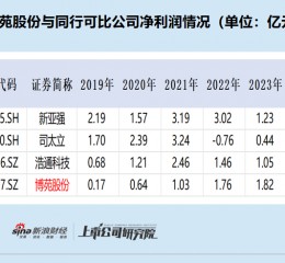 博苑股份IPO：高毛利率解释前后矛盾 多个产品属于“高污染、高环境风险”仍要募资扩张