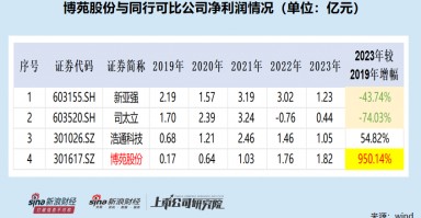 博苑股份IPO：高毛利率解释前后矛盾 多个产品属于“高污染、高环境风险”仍要募资扩张