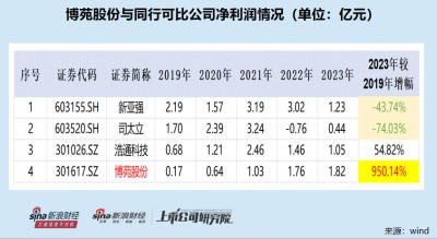 博苑股份IPO：高毛利率解释前后矛盾 多个产品属于“高污染、高环境风险”仍要募资扩张