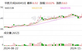 华胜天成连续3日累计涨幅偏离值达20%