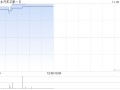 汽车之家-S早盘涨超4% 新能源新零售模式相关收入有望加速放量