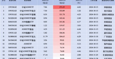 汇添富中证A500指数（563880）上市首日净流入17.44亿元，同类排名领先