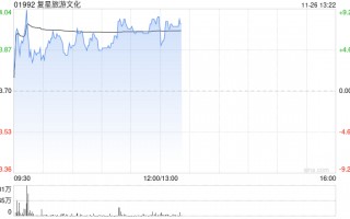 复星旅游文化现涨近8% 公司海外业务持续扩容升级带来稳定增长
