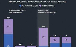 迪士尼“All in”邮轮业务，股价迎来上涨新动力？