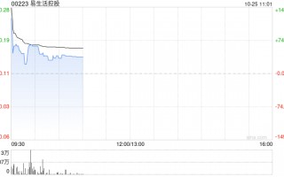 易生活控股复牌飙升逾180% 公司接获可能部分现金收购要约