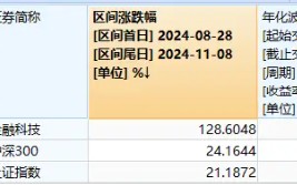 10万亿大利好来了！金融科技板块超额表现，金融科技ETF（159851）单周火爆吸金近10亿元，规模连破新高！