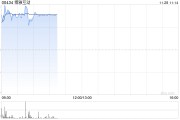 加密货币概念股大涨 博雅互动涨逾11%蓝港互动涨逾7%