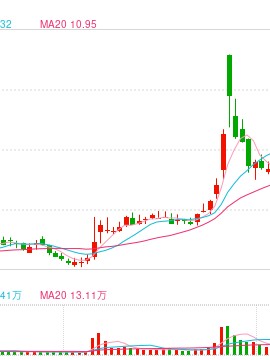 AI辅助诊断首次被列入国家医保局立项指南 AI医疗概念股大涨 公司最新回应！