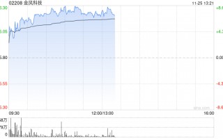 金风科技早盘涨超7% 花旗称公司估值有吸引力