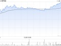 新秀丽11月25日斥资2170.73万港元回购114.06万股