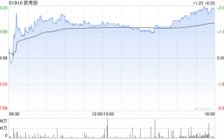 新秀丽11月25日斥资2170.73万港元回购114.06万股