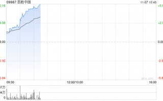 百胜中国11月5日斥资240万美元回购4.98万股