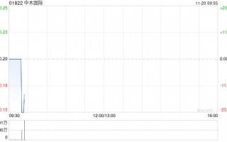 中木国际拟按“1供1”基准进行供股 最高净筹约4460万港元