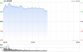 早盘：道指涨逾400点创新高 纳指小幅下跌
