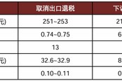 中金宏观 | 减少出口退税，影响几何？