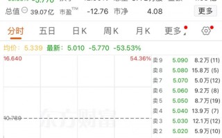 “无人零售第一股”，突然崩了！暴跌50%！