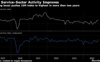 美国10月服务业活动以2022年年中以来最快速度扩张
