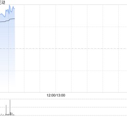 博雅互动早盘再涨逾12% 月内累计涨幅约150%