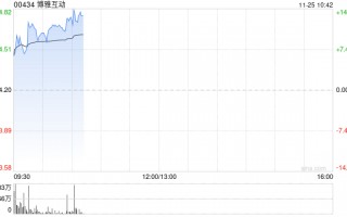 博雅互动早盘再涨逾12% 月内累计涨幅约150%