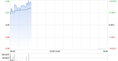 博雅互动早盘再涨逾12% 月内累计涨幅约150%