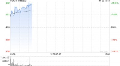 博雅互动早盘再涨逾12% 月内累计涨幅约150%