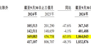 金融壹账通三季度净亏损收窄，但“自断”云服务后营收下滑48.3%