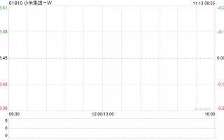 小米集团-W11月12日注销170万股已回购股份