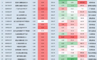 华泰柏瑞“假动作”降费？华泰柏瑞沪深300ETF费率0.5% 易方达同类产品费率0.15% 若降费华泰柏瑞1年损失13亿