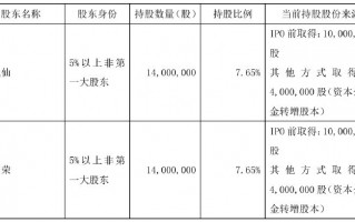 不超6%！恒尚节能两大股东拟大额减持 净利增速持续承压