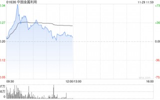 中国金属利用盘中涨逾50% 机构指铜铝退税显著利好出海企业